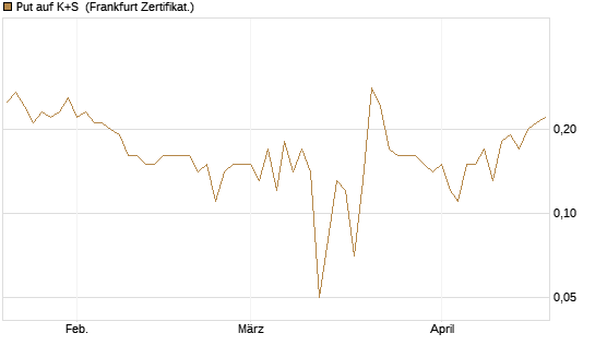 Put auf K+S [DZ BANK AG] Chart
