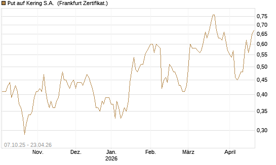 Put auf Kering S.A. [DZ BANK AG] Chart
