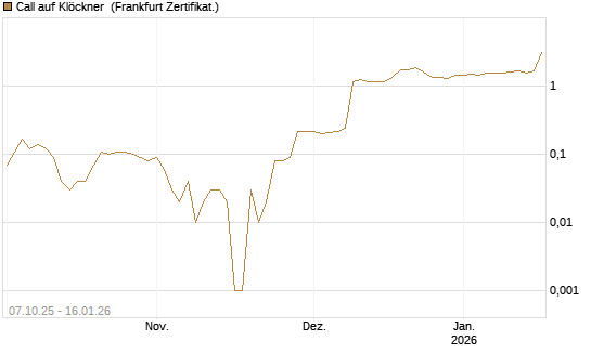 Call auf Klöckner [DZ BANK AG] Chart