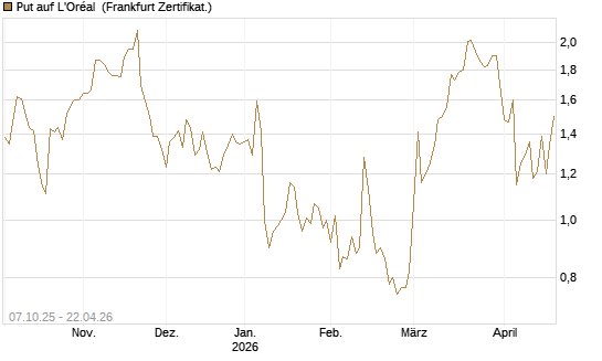 Put auf L'Oréal [DZ BANK AG] Chart