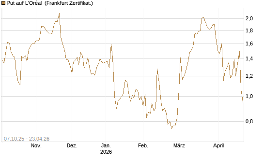 Put auf L'Oréal [DZ BANK AG] Chart