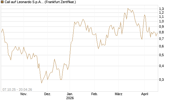 Call auf Leonardo S.p.A. [DZ BANK AG] Chart