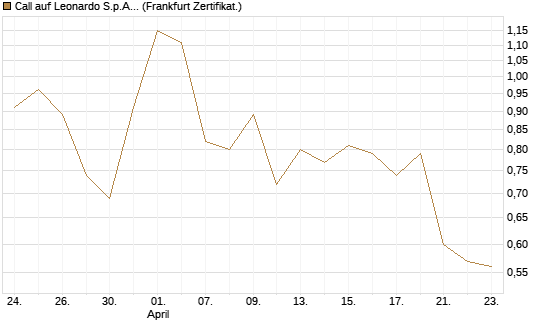 Call auf Leonardo S.p.A. [DZ BANK AG] Chart