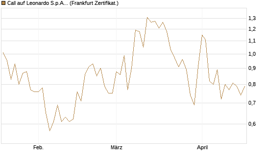 Call auf Leonardo S.p.A. [DZ BANK AG] Chart