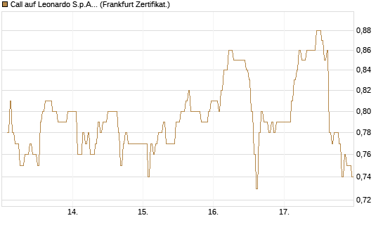 Call auf Leonardo S.p.A. [DZ BANK AG] Chart