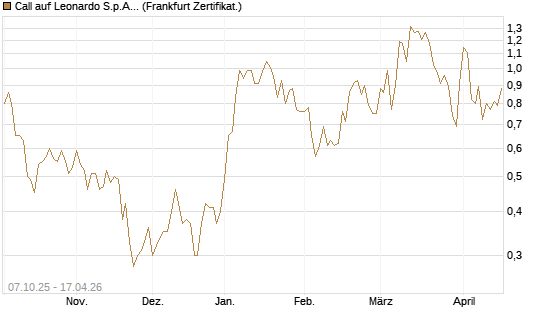 Call auf Leonardo S.p.A. [DZ BANK AG] Chart