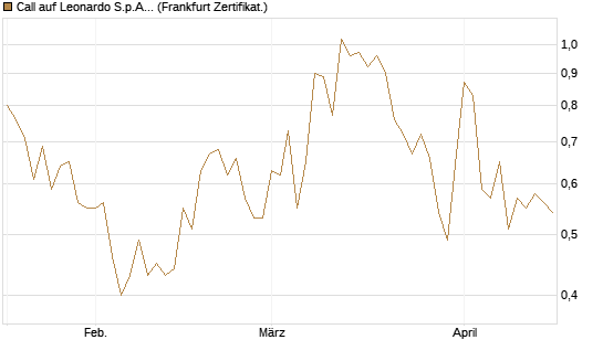 Call auf Leonardo S.p.A. [DZ BANK AG] Chart