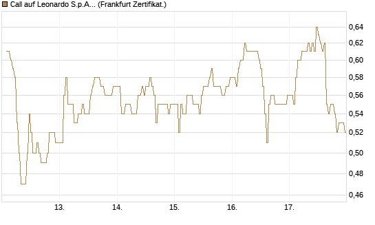 Call auf Leonardo S.p.A. [DZ BANK AG] Chart