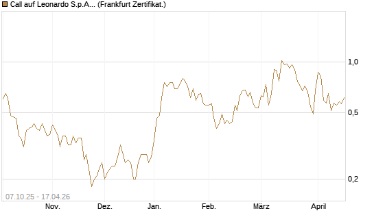 Call auf Leonardo S.p.A. [DZ BANK AG] Chart
