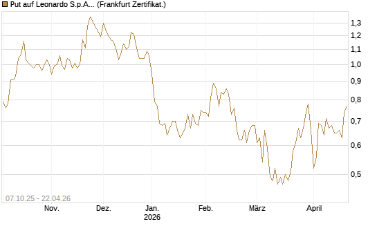 Put auf Leonardo S.p.A. [DZ BANK AG] Chart