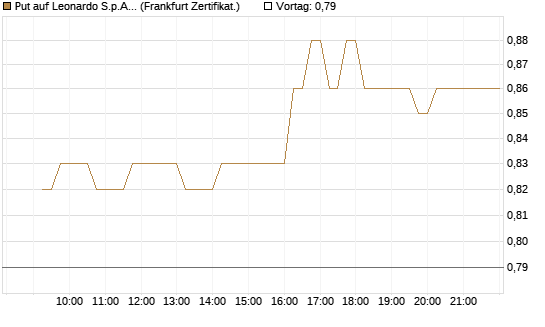 Put auf Leonardo S.p.A. [DZ BANK AG] Chart