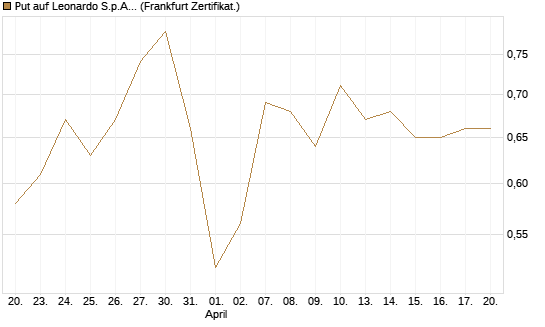 Put auf Leonardo S.p.A. [DZ BANK AG] Chart
