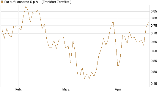 Put auf Leonardo S.p.A. [DZ BANK AG] Chart