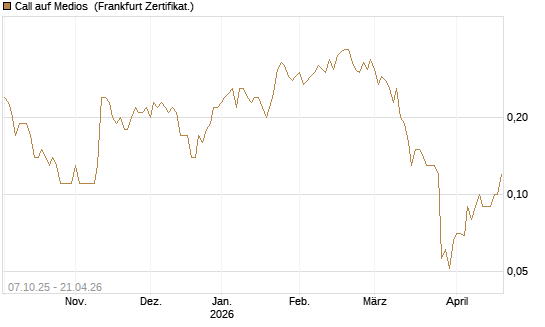 Call auf Medios [DZ BANK AG] Chart