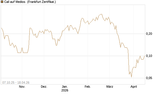 Call auf Medios [DZ BANK AG] Chart