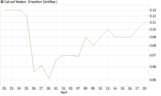 Call auf Medios [DZ BANK AG] Chart