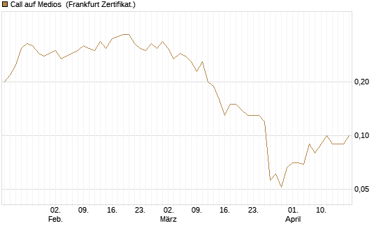 Call auf Medios [DZ BANK AG] Chart