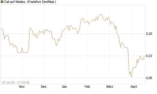 Call auf Medios [DZ BANK AG] Chart