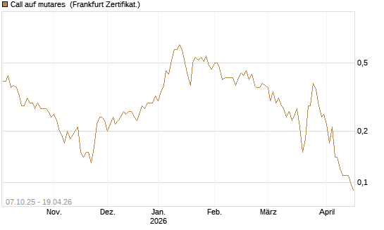 Call auf mutares [DZ BANK AG] Chart
