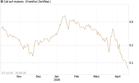 Call auf mutares [DZ BANK AG] Chart