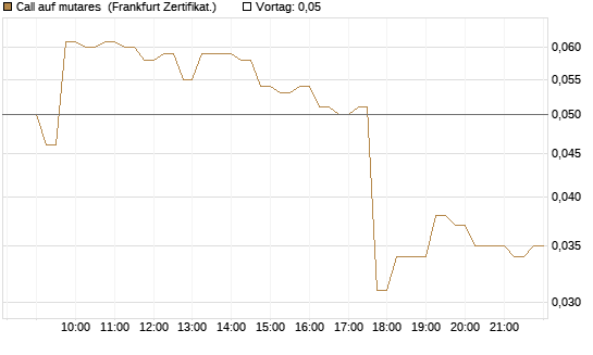 Call auf mutares [DZ BANK AG] Chart