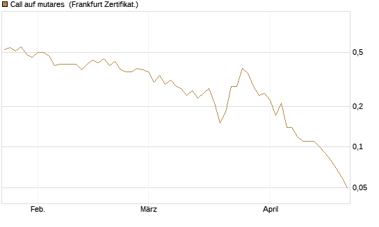 Call auf mutares [DZ BANK AG] Chart
