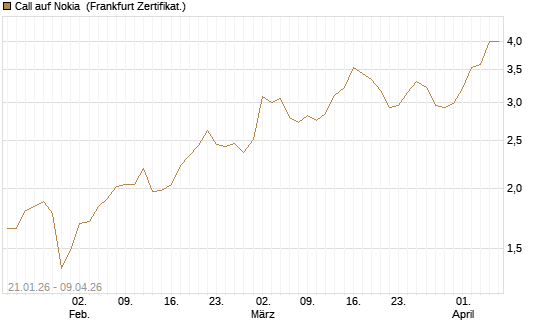 Call auf Nokia [DZ BANK AG] Chart