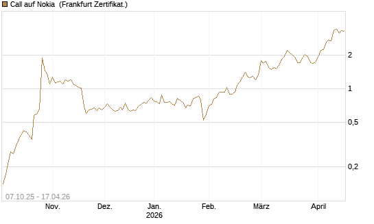 Call auf Nokia [DZ BANK AG] Chart