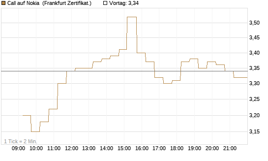 Call auf Nokia [DZ BANK AG] Chart