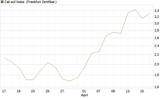 Call auf Nokia [DZ BANK AG] Chart