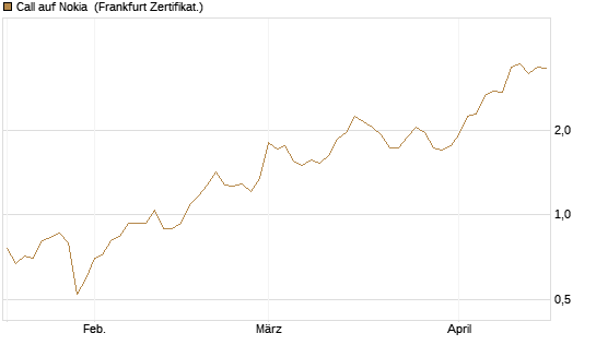 Call auf Nokia [DZ BANK AG] Chart