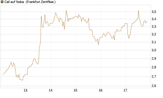 Call auf Nokia [DZ BANK AG] Chart