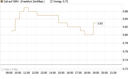 Call auf OMV [DZ BANK AG] Chart
