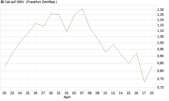 Call auf OMV [DZ BANK AG] Chart