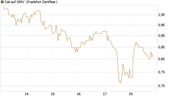 Call auf OMV [DZ BANK AG] Chart