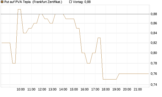 Put auf PVA Tepla [DZ BANK AG] Chart