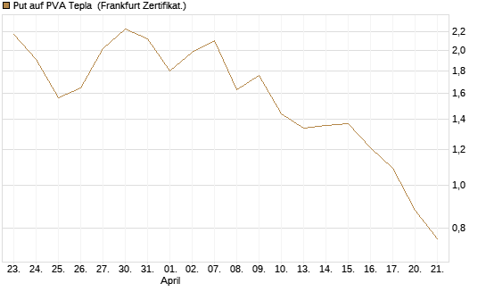 Put auf PVA Tepla [DZ BANK AG] Chart