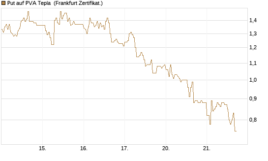 Put auf PVA Tepla [DZ BANK AG] Chart