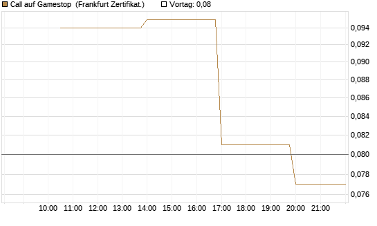 Call auf Gamestop [Vontobel] Chart