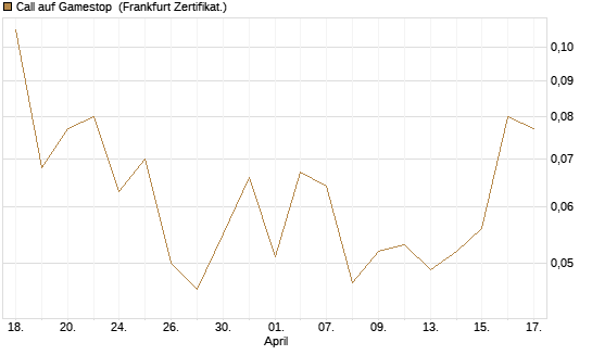 Call auf Gamestop [Vontobel] Chart