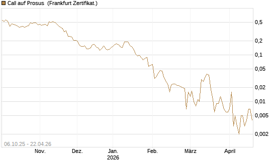 Call auf Prosus [UBS AG (London)] Chart