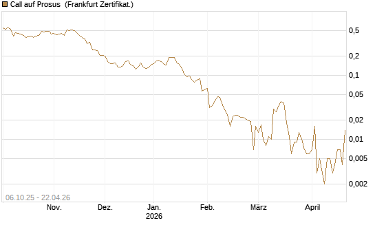 Call auf Prosus [UBS AG (London)] Chart