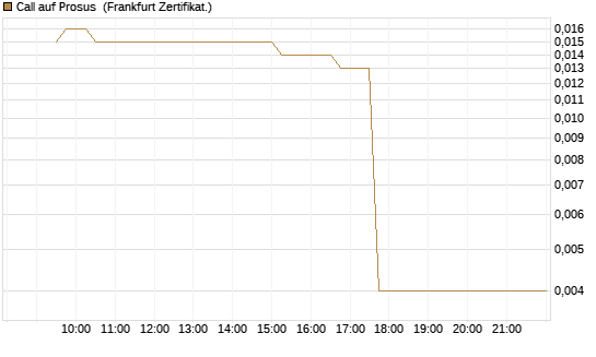 Call auf Prosus [UBS AG (London)] Chart