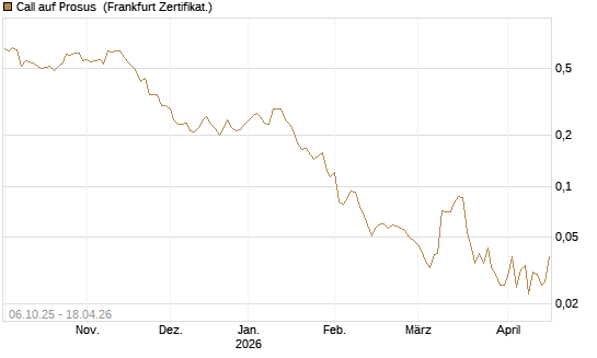 Call auf Prosus [UBS AG (London)] Chart