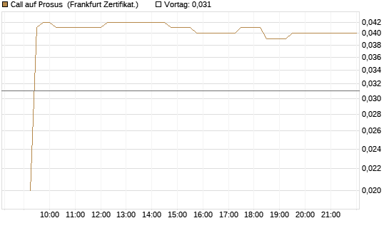 Call auf Prosus [UBS AG (London)] Chart