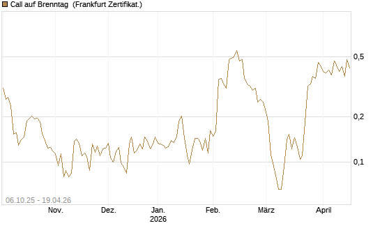 Call auf Brenntag [UBS AG (London)] Chart