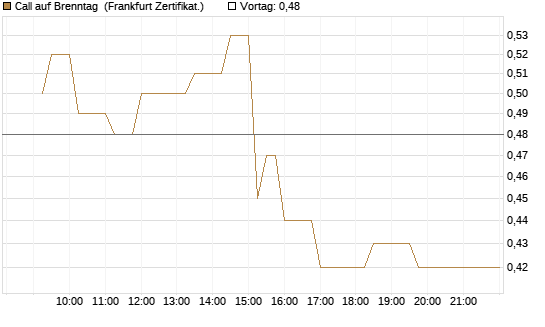Call auf Brenntag [UBS AG (London)] Chart