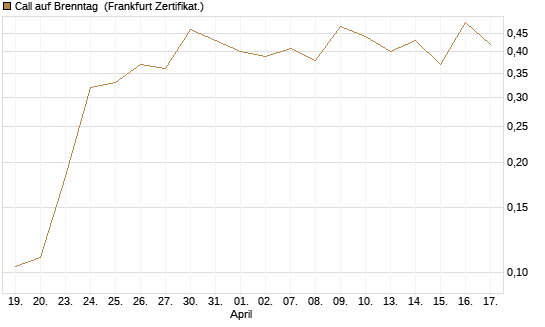 Call auf Brenntag [UBS AG (London)] Chart
