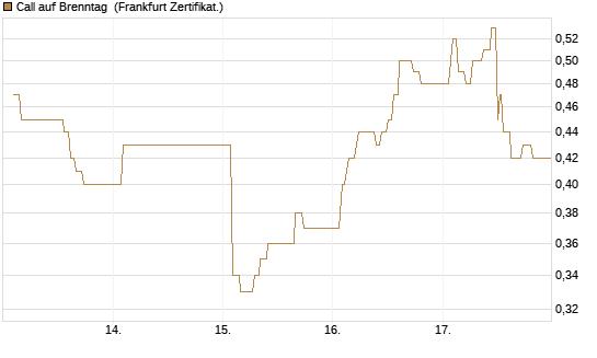 Call auf Brenntag [UBS AG (London)] Chart