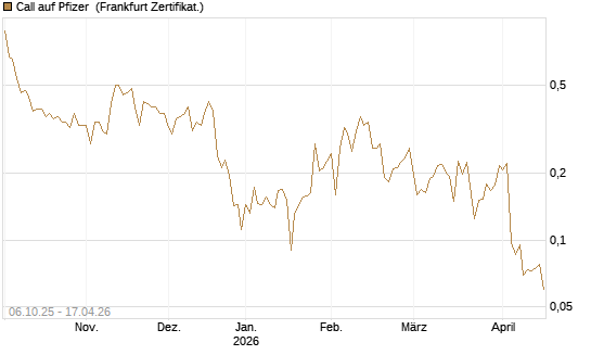 Call auf Pfizer [UBS AG (London)] Chart